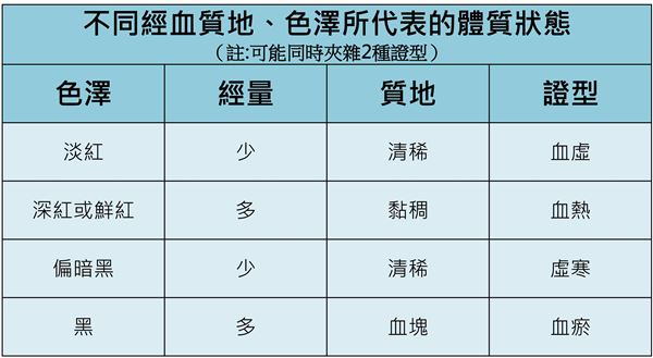 血塊、子宮內(nèi)膜怎分辨?