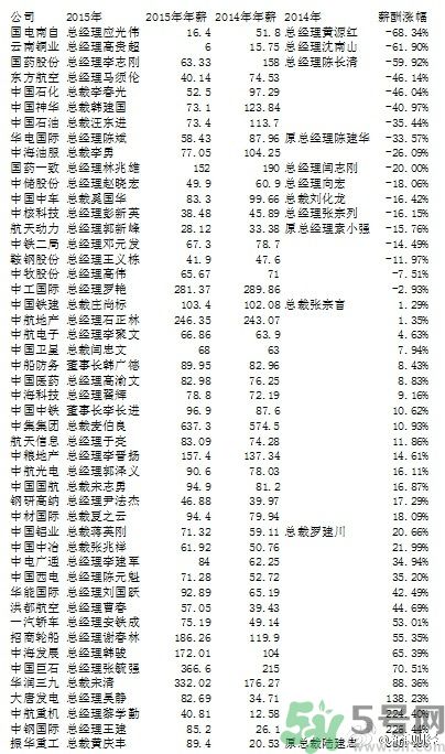 央企老總薪酬排行榜是怎樣的？央企的最低薪酬是多少？