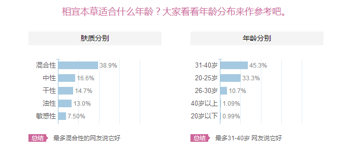 相宜本草適合十八歲皮膚用嗎？相宜本草適合什么年齡的人用？