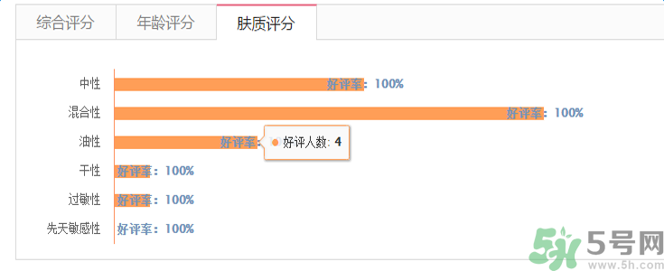 蘭芝臻白凈透修護(hù)精華露適合什么膚質(zhì)？敏感膚質(zhì)可以用蘭芝臻白凈透修護(hù)精華露嗎？
