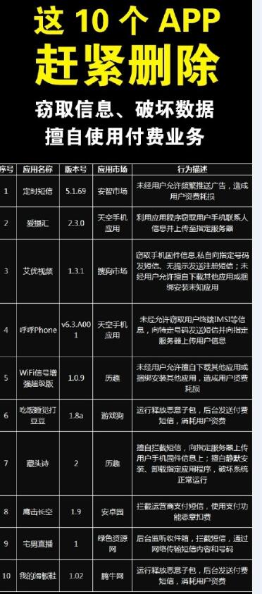 哪10個App要趕緊刪除？預防信息泄露的APP有哪些？