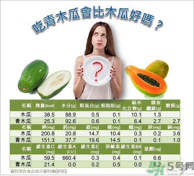 咳嗽能吃木瓜嗎？咳嗽吃木瓜好不好？