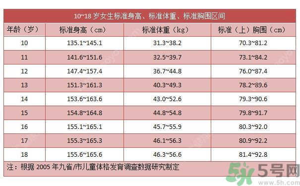 14歲女孩身高149cm正常嗎？14歲女孩身高標(biāo)準(zhǔn)是多少？
