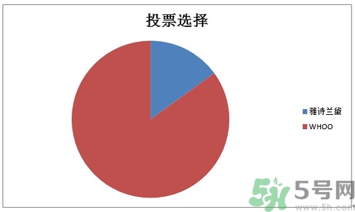 whoo后和雅詩蘭黛哪個好？后和雅詩蘭黛哪個好用？