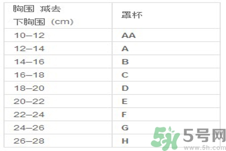 胸罩的大小型號怎么分？如何測量自己胸圍的大小？