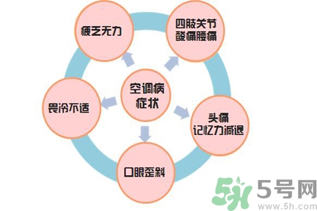 如何預(yù)防空調(diào)?。靠照{(diào)病該如何治療？