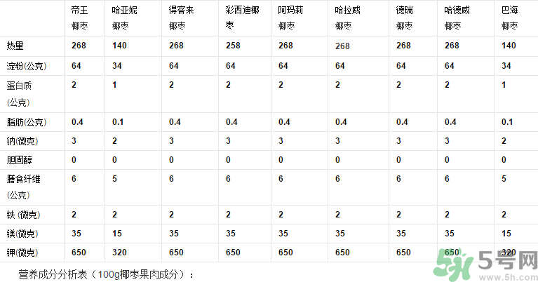椰棗怎么吃？椰棗的功效與作用