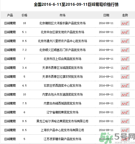 巨峰葡萄多少錢一斤？巨峰葡萄價(jià)格
