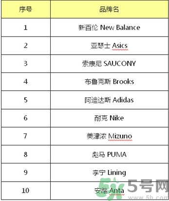 跑鞋什么牌子好？跑鞋哪個牌子最好？