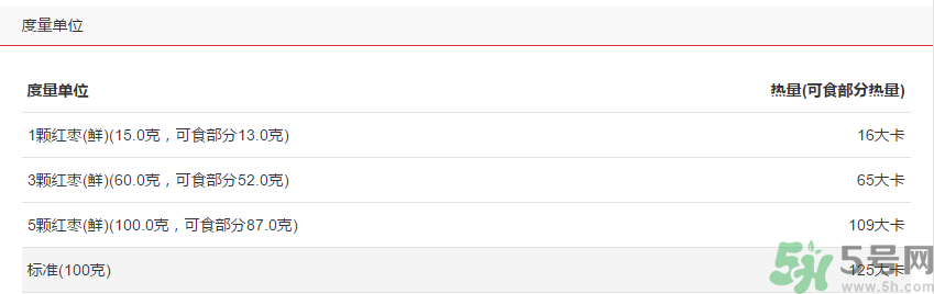 鮮棗的熱量是多少？鮮棗每天吃多少？