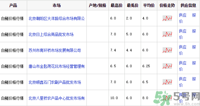 白鰱多少錢一斤？白鰱為什么便宜？