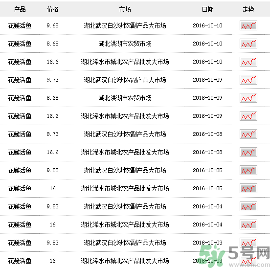 花鰱多少錢一斤？野生花鰱多少錢一斤？