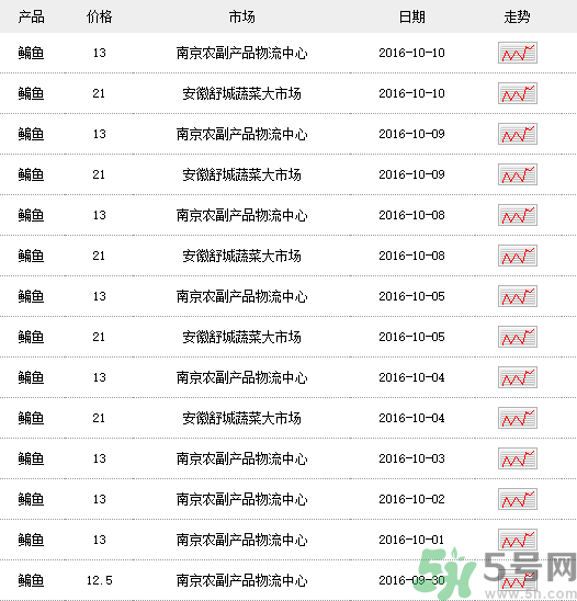 鳊魚(yú)多少錢(qián)一斤？野生鳊魚(yú)多少錢(qián)一斤？