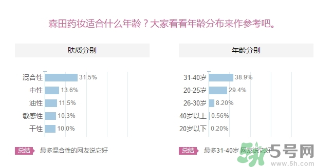 森田藥妝面膜適合什么年齡？森田藥妝適合什么年齡？
