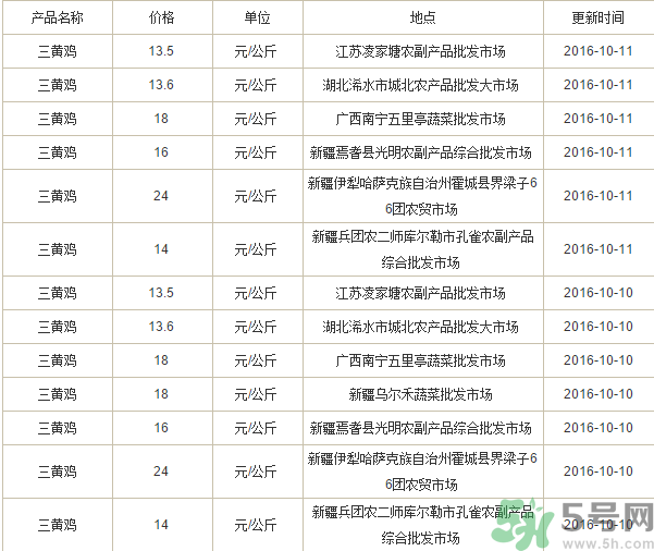 三黃雞多少錢(qián)一斤？三黃雞多少錢(qián)一只？