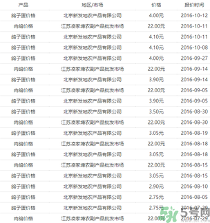 鴿子蛋多少錢一個？鴿子蛋多少錢一斤？?