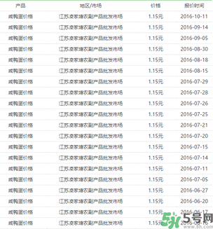 咸鴨蛋多少錢一個？咸鴨蛋多少錢一斤？