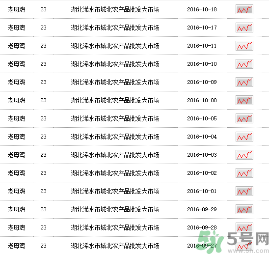 老母雞多少錢一斤？老母雞多少錢一只？
