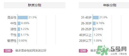 高姿適合油性皮膚嗎？高姿大白水適合油性皮膚嗎？