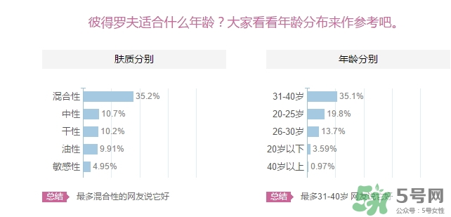彼得羅夫適合什么年齡？彼得羅夫適合年齡