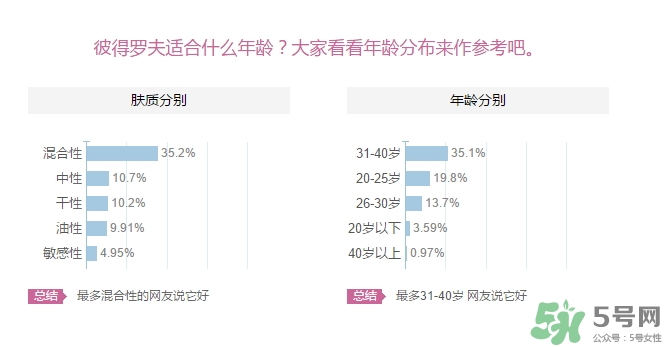 彼得羅夫適合什么膚質？彼得羅夫適合敏感肌嗎？