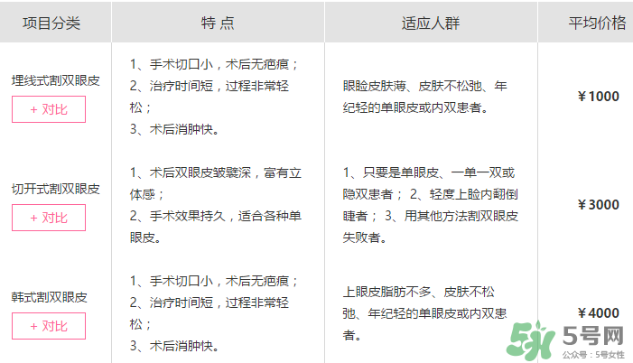 什么是定點(diǎn)雙眼皮？定點(diǎn)雙眼皮多少錢？