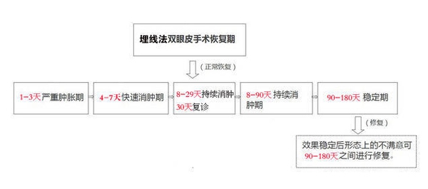 定點(diǎn)雙眼皮怎么做？定點(diǎn)雙眼皮需要拆線嗎？