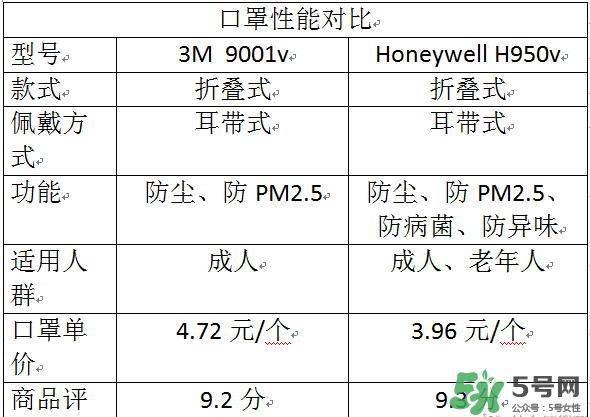 霍尼韋爾與3m哪個(gè)好？霍尼韋爾口罩與3m哪個(gè)好