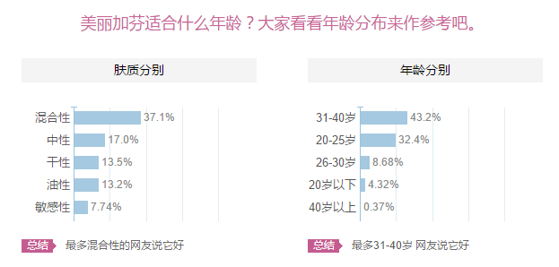 美麗加芬怎么樣？美麗加芬適合什么年齡膚質(zhì)