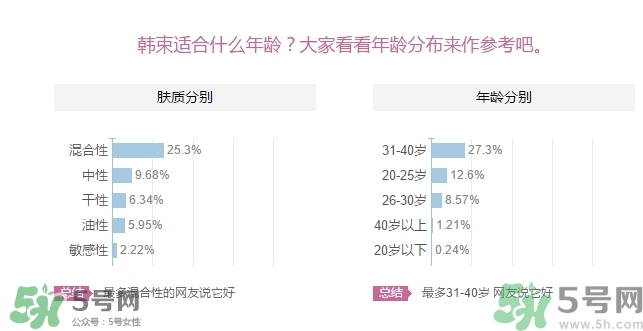 韓束適合什么年齡？韓束適合什么年齡段的人使用？