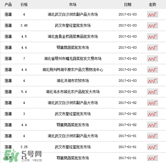 蓮藕多少錢一斤？蓮藕多少錢一斤2017？
