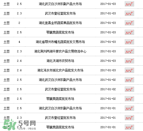 土豆多少錢一斤？土豆多少錢一斤2017？