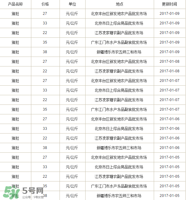 豬肚多少錢一斤？豬肚多少錢一個？