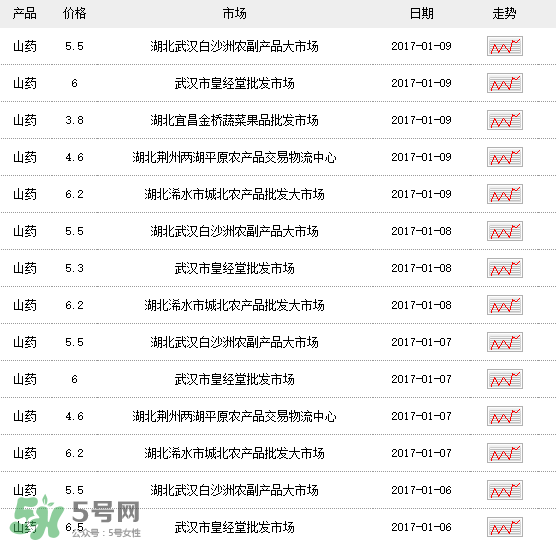 山藥多少錢一斤？鐵棍山藥多少錢一斤？