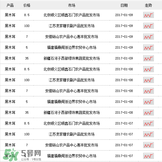 干木耳多少錢一斤？干木耳多少錢一斤2017？