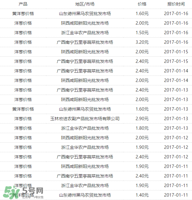 洋蔥多少錢一斤？洋蔥畝產(chǎn)多少斤？