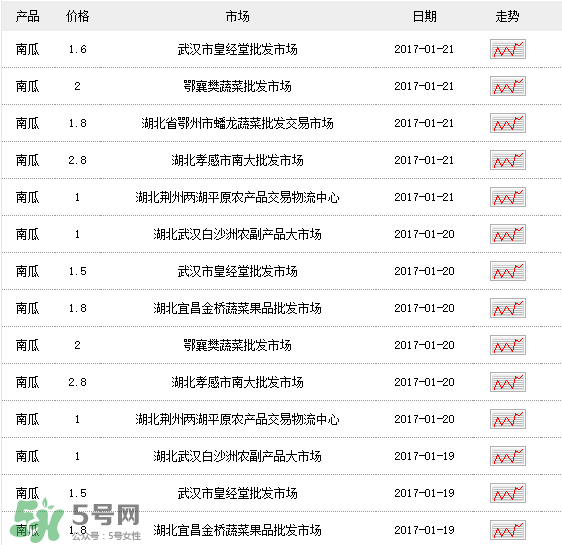 南瓜多少錢一斤？南瓜一畝能收多少斤？