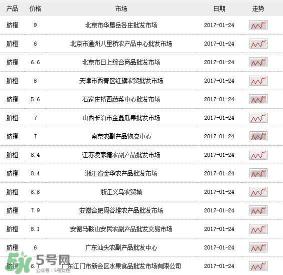 臍橙多少錢一斤？贛南臍橙多少錢一斤？