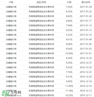 冰糖橙價格多少錢一斤？冰糖橙多少錢一斤2017？