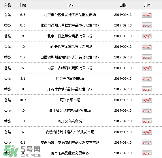 香梨多少錢一斤？香梨怎么挑選？