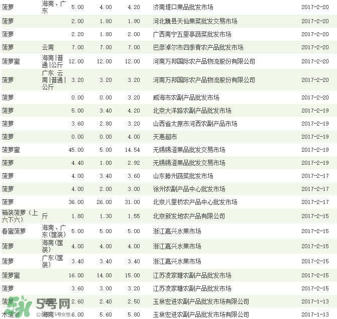 菠蘿批發(fā)多少錢一斤？菠蘿批發(fā)價格
