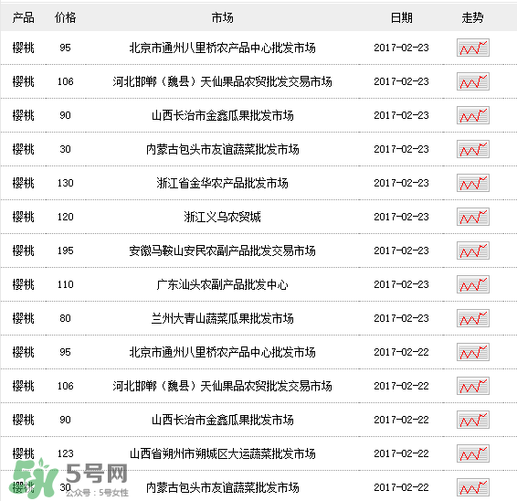 櫻桃多少錢一斤？櫻桃多少錢一斤2017？