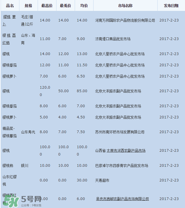 櫻桃批發(fā)價(jià)多少錢(qián)一斤？2017櫻桃批發(fā)價(jià)多少？
