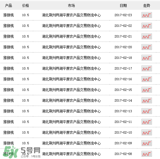 獼猴桃多少錢一斤？獼猴桃多少錢一斤2017？