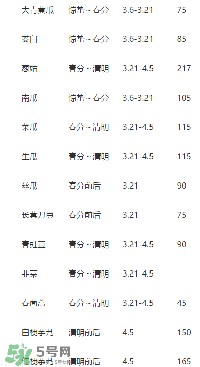 驚蟄前后可以種什么？驚蟄前后種什么蔬菜？