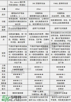 植村秀和fancl哪個(gè)好？植村秀和fancl卸妝油哪個(gè)好？