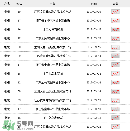 枇杷多少錢一斤？2017年枇杷多少錢一斤？