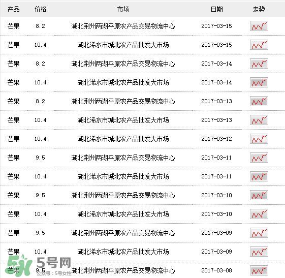 芒果多少錢(qián)一斤？芒果多少錢(qián)一斤2017？