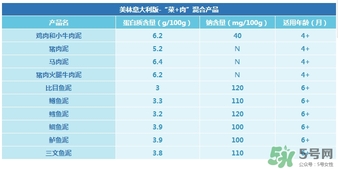 美林鱈魚泥含鹽嗎？美林鱈魚泥含不含鹽？