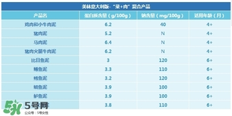 美林肉泥含鹽嗎？美林肉泥含不含鹽？